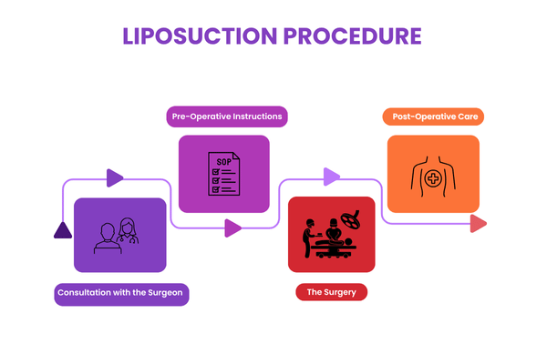 Liposuction Procedure in Mumbai with The Plastic Surgeons