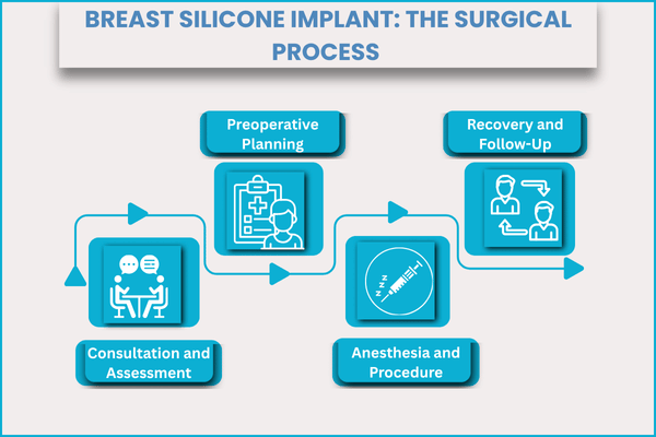 Breast Silicone Implant: The Surgical Process 